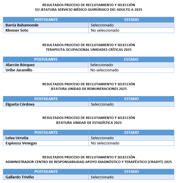 resultados RyS 2025